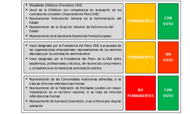 Miembros del Pleno de la ONE