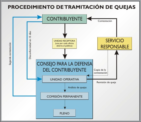 diagrama de flujo de tramitación de queja o sugerencia