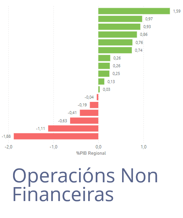 Operacións non financeiras: Abre nova ventá