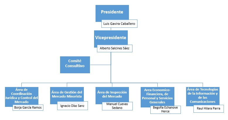 Organigrama