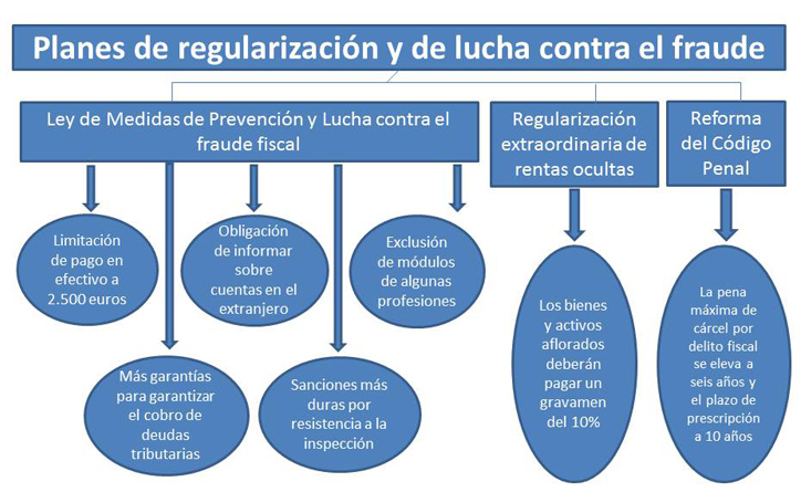 Planes de regularización y de lucha contra el fraude