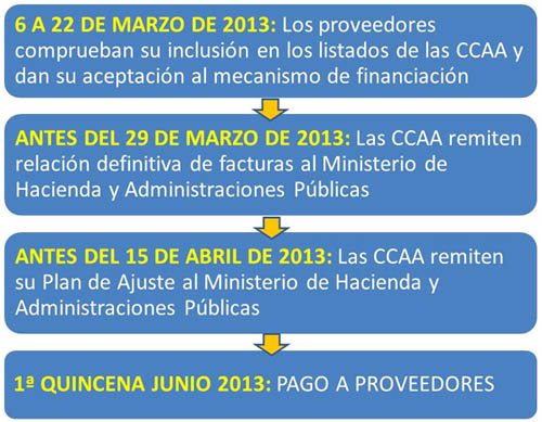 Proceso para el cobro de proveedores de comunidades autonomas