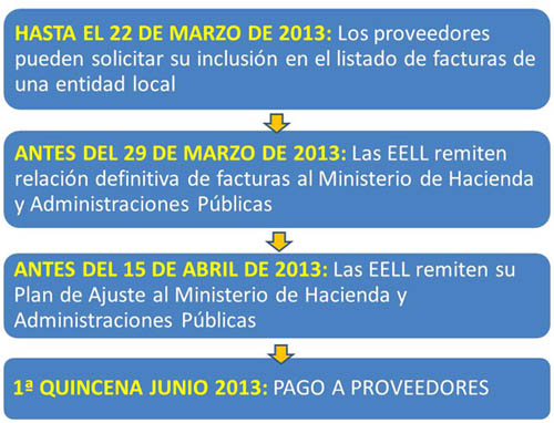 Proceso para el cobro de proveedores de entidades locales