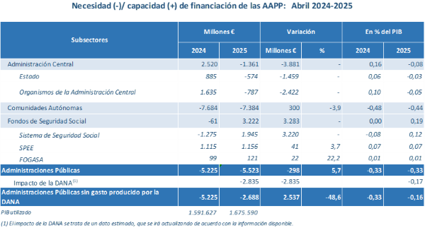 Imagen del artículo El déficit de las Administraciones Públicas en el primer trimestre se sitúa en el 0,28% del PIB y se reduce un 12,3% en comparación con el mismo periodo de 2024