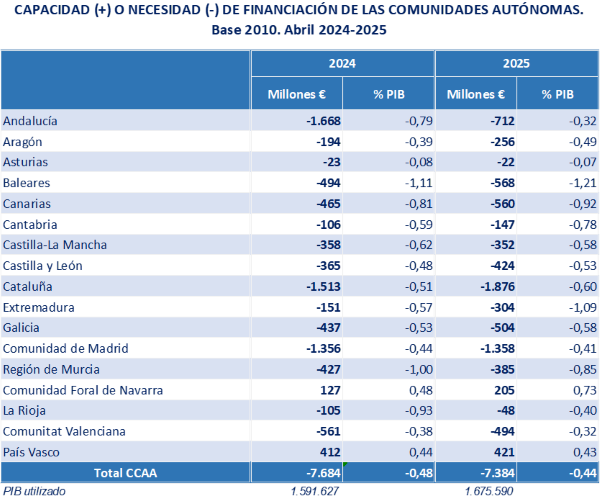 Imagen del artículo El déficit de las Administraciones Públicas en el primer trimestre se sitúa en el 0,28% del PIB y se reduce un 12,3% en comparación con el mismo periodo de 2024