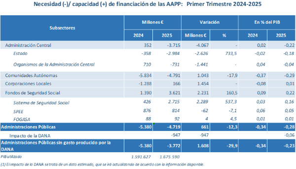 Imagen del artículo El déficit de las Administraciones Públicas en el primer trimestre se sitúa en el 0,28% del PIB y se reduce un 12,3% en comparación con el mismo periodo de 2024