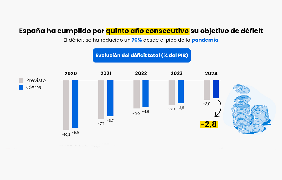 Gráfica de déficit