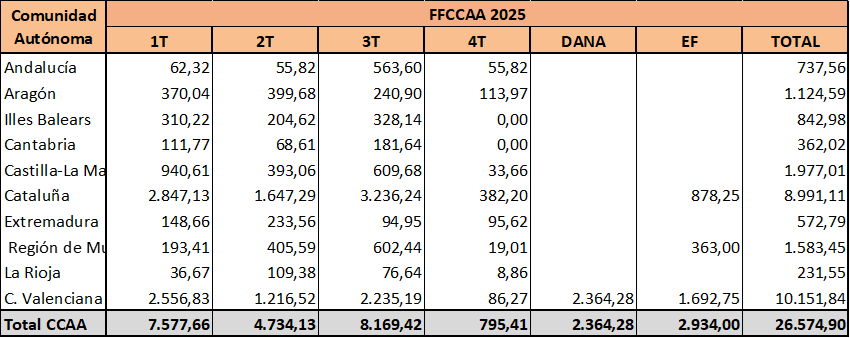 Fondo Financiación Comunidades autónomas