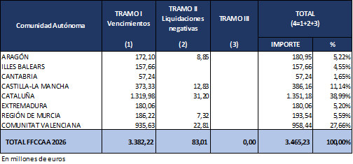 Importe repartido a las Comunidades Autónomas