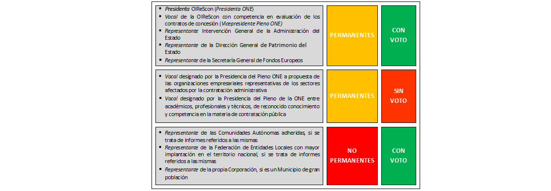 Miembros del Pleno de la ONE