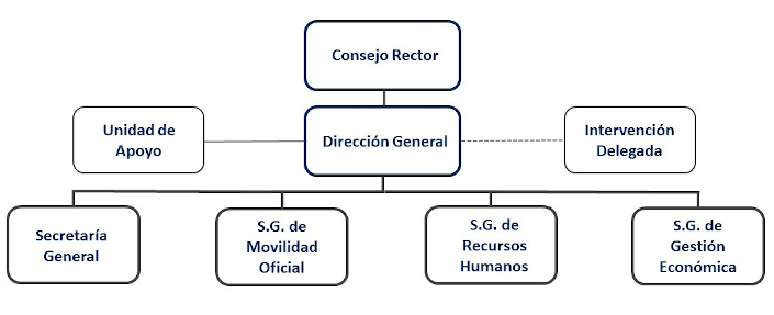 Organigrama del PMEOA